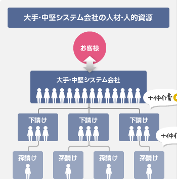 大手・中堅システム会社の人材・人的資源