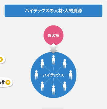 ハイテックスの人材・人的資源