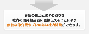 専任の担当とのやり取りを社内の開発担当者に直接伝えることにより無駄な仲介費やブレのない社内開発ができます。