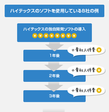 ハイテックスのソフトを使用しているＢ社の例