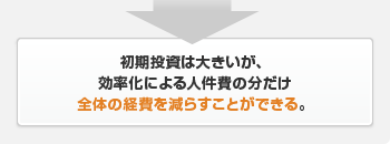 初期投資は大きいが、効率化による人件費の分だけ全体の経費を減らすことができる。