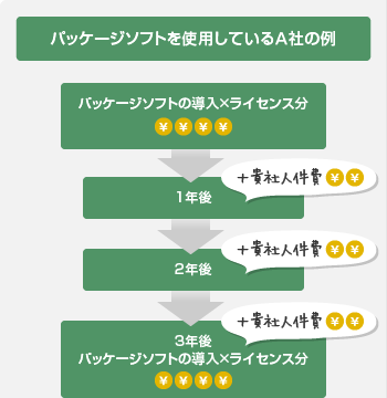 パッケージソフトを使用しているＡ社の例