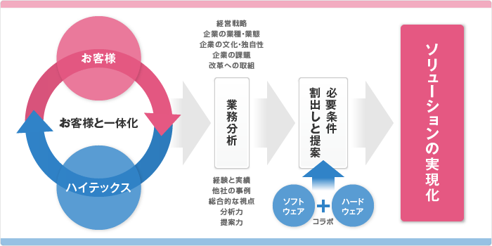お客様と一体化し業務分析、必要条件割出しと提案を通してソリューションを実現